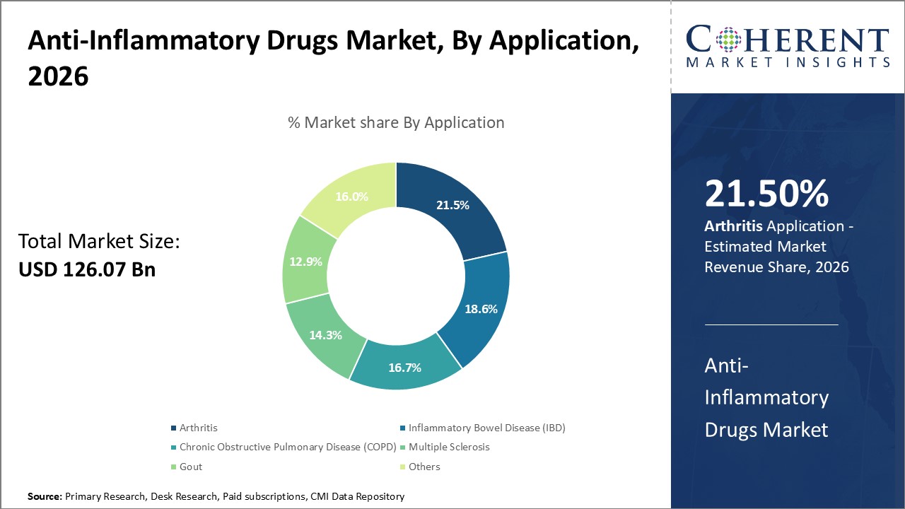 Anti-Inflammatory Drugs Market, By Application Anti-Inflammatory Drugs Market, By Application